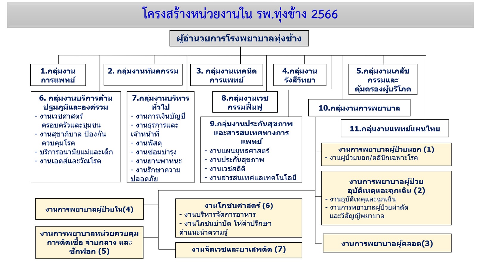โครงสร้างองค์กร
